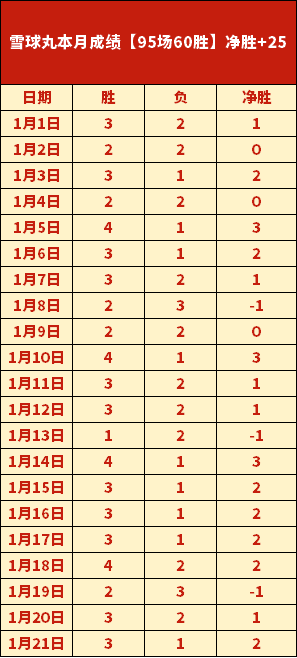 新疆,常规赛惨败,四川,皇冠体育app下载,皇冠体育官网,澳门皇冠体育,bet皇冠体育在线