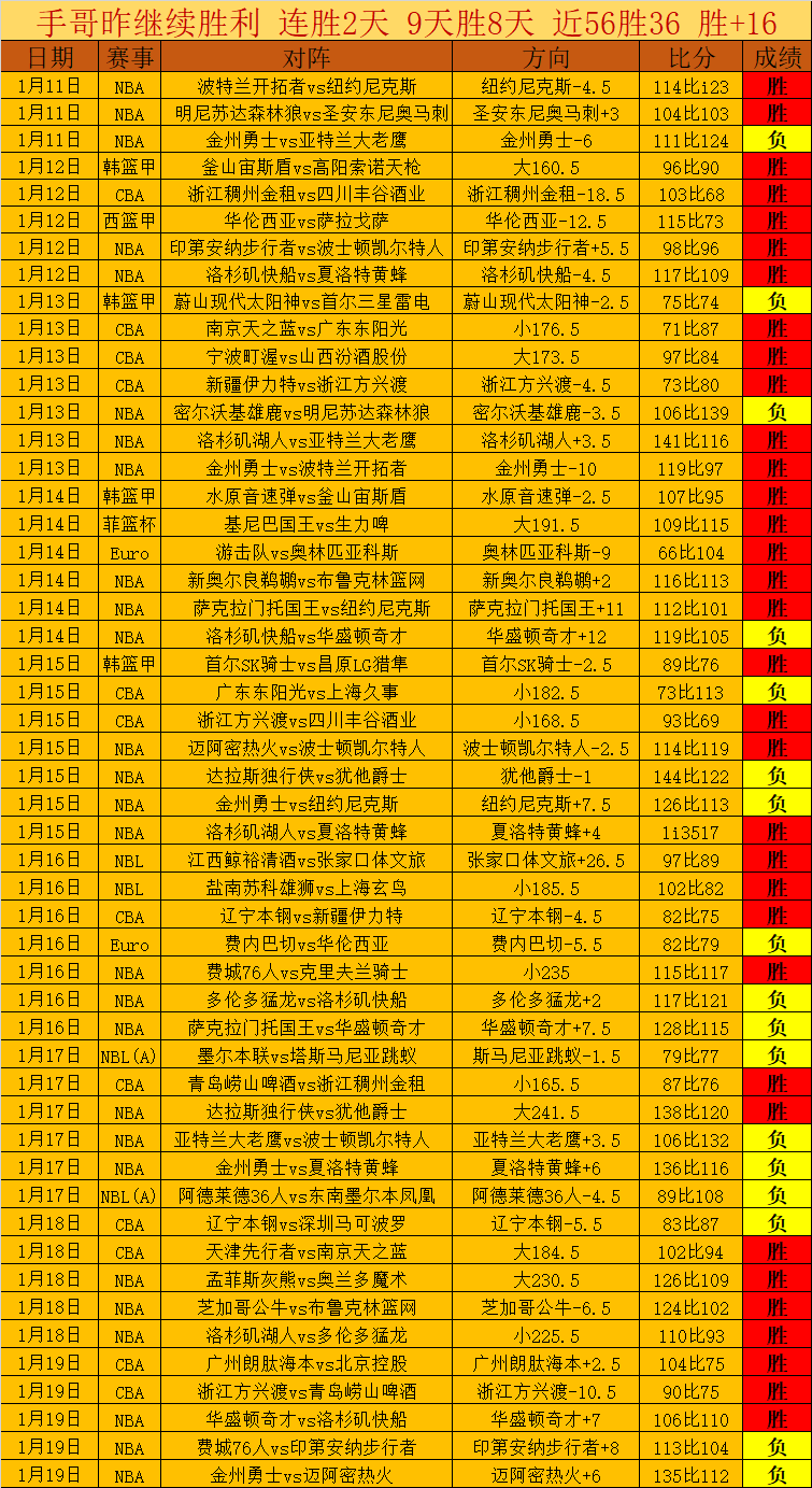 骑士,分逆袭夺回,中区冠军,皇冠体育app下载,皇冠体育官网,澳门皇冠体育,bet皇冠体育在线